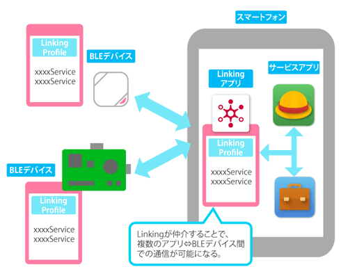 図2　Linkingを利用したBLE通信