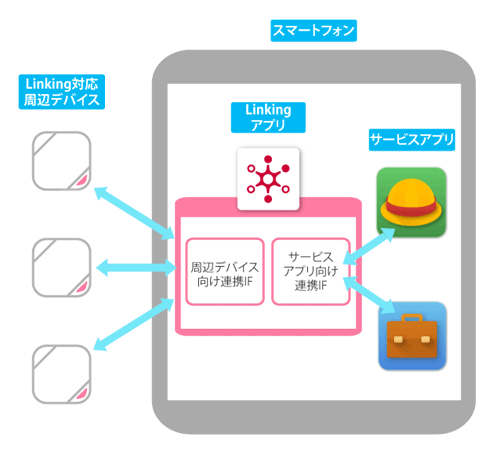 図11　Linkingの構成図