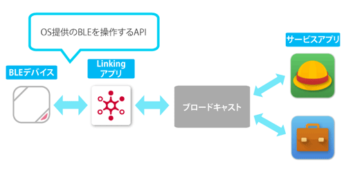 図12　ブロードキャストの構成図