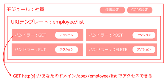 モジュール、URIテンプレート、ハンドラーの関係（注：URLは、スキーマサービスでは上記フォーマットになりますが、インスタンスサービスの場合は若干異なります）