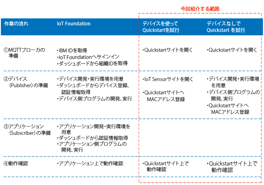 Watson IoT PlatformとQuickstartの作業の流れ