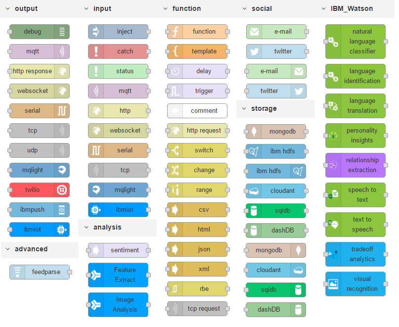 Bluemixの各種サービスと連携できるNode-RED Starterのノード