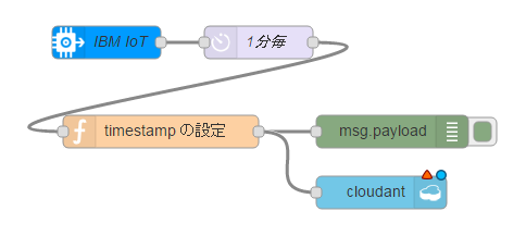 Cloudantへ保存するフロー