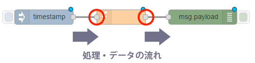 ノード同士を線で繋いでフローを作成する