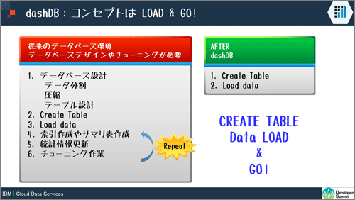 dashDBは索引作成やチューニングも不要、表を作ってデータを流し込むだけですぐに使い始めることができる