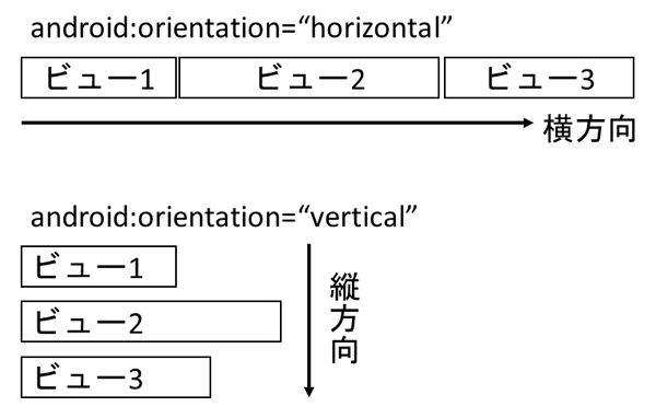 図1　LinearLayoutの並べ方