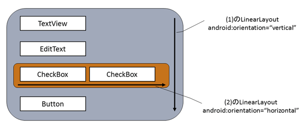 図3　今回のサンプルでのLinearLayoutの使い方