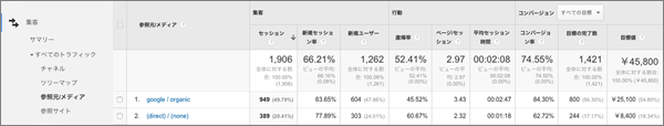 参照元/メディアでのコンバージョン確認