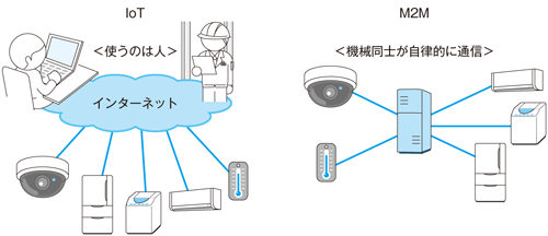 図3:IoTとM2Mの違い