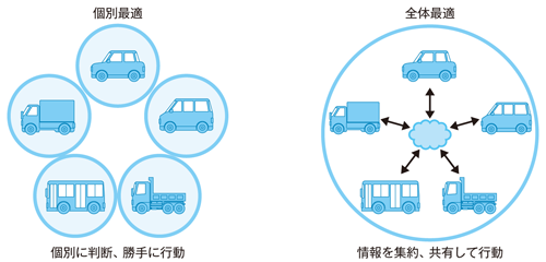 図4:個別最適と全体最適