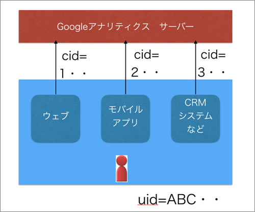 クライアントIDとユーザーID