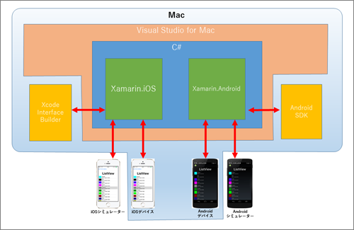 Xamarin.iOSとXamarin.Android