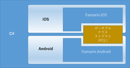 Xamarinのポータブルクラスライブラリ