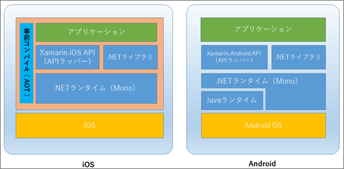 Xamarin.iOSとXamarin.Androidの構造