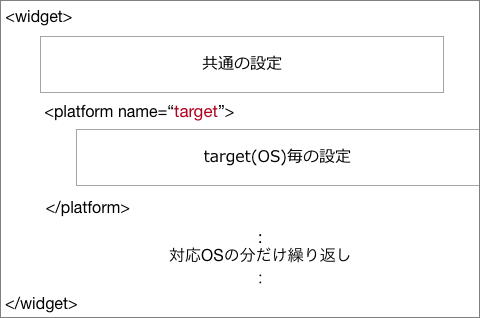 図1　confix.xmlの記述構造