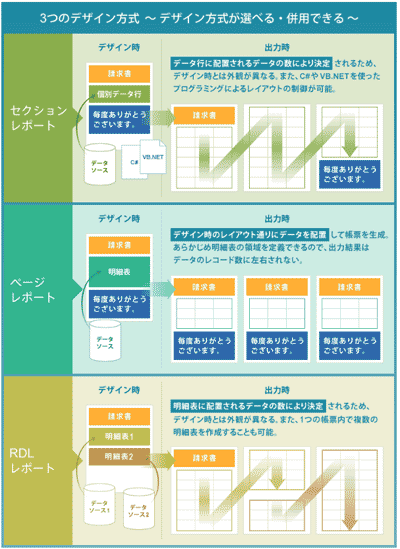 ActiveReportsの3つのレイアウトパターン