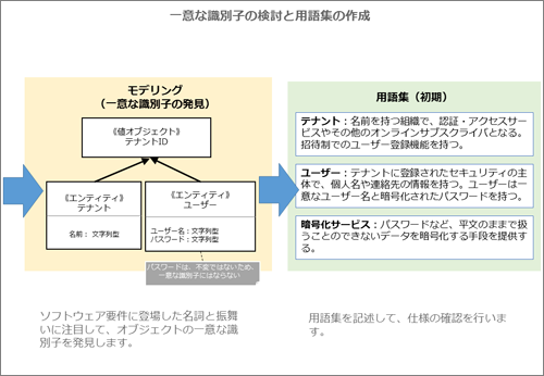 モデルの一意な識別子の検討と用語集の作成