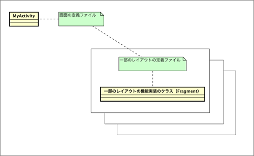 図2　「Fragmentを使って、Layoutのパーツごとに実装クラスを分ける」の構造