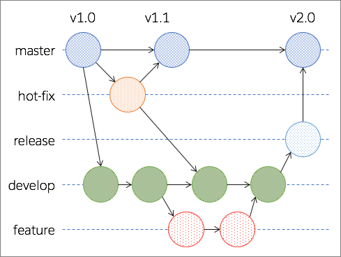 図2　Git Flowの開発の流れ