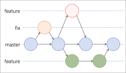 図3　GitHub Flowの流れ