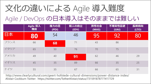 日本は文化的背景により、アジャイル導入が難しい側面がある（講演スライドより抜粋）