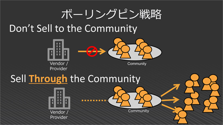 「ボーリングピン戦略」の考え方