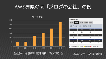 コンテンツ数の変化とあるメンバーの月別投稿数