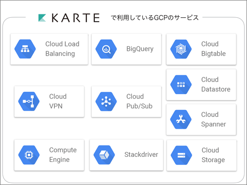 KARTEで利用しているGCPのサービス