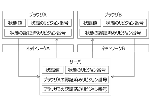 図5　Promelaで書き直した同期処理の概念図