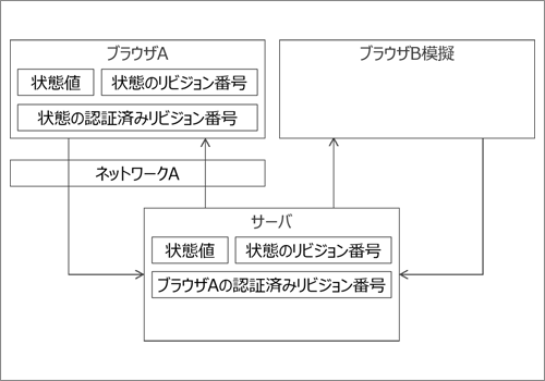 図6　ブラウザBによる影響をモデル化し検査