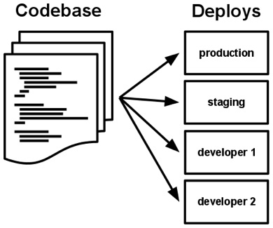 Codebase（https://12factor.net/ja/codebaseより引用）