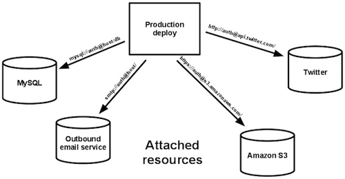Backing services（https://12factor.net/ja/backing-servicesより引用）