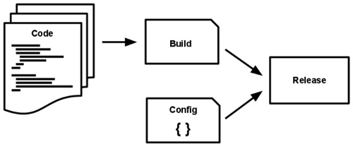 Build、Release、Run（https://12factor.net/ja/build-release-runより引用）
