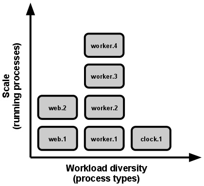 Concurrency（https://12factor.net/ja/concurrencyより引用）