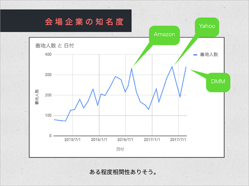会場企業の知名度により参加人数が変わる