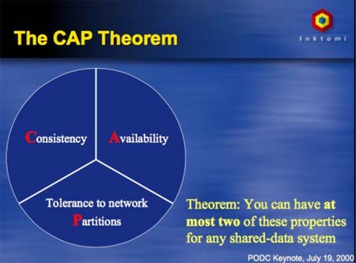 図2　The CAP Theorem