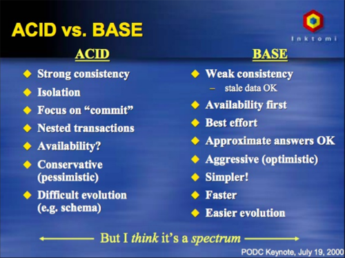 図3　ACID vs BASE