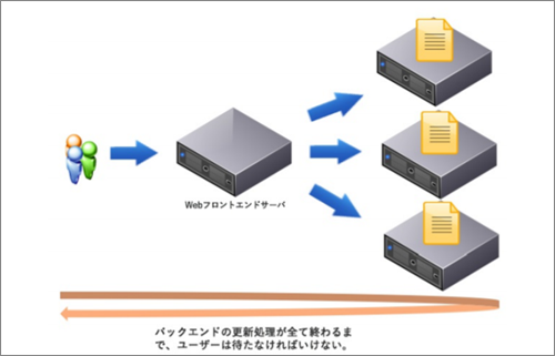 図4　Asynchronous API（1）