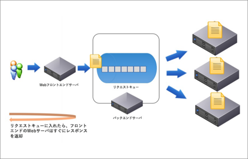 図5　Asynchronous API（2）