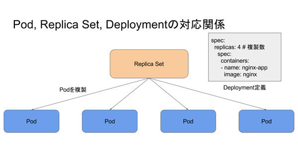 図3　Pod、Replica Set、Deploymentの対応関係