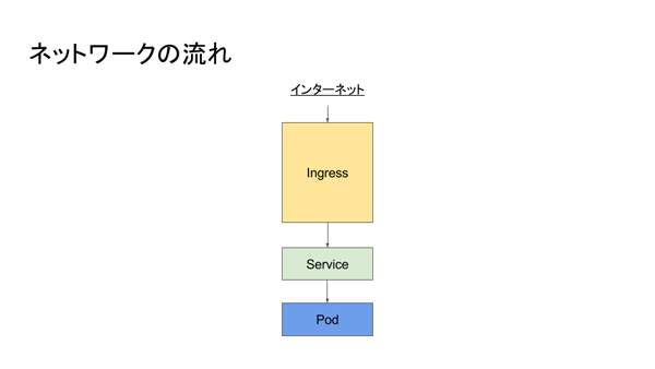 図4　ネットワークの流れ