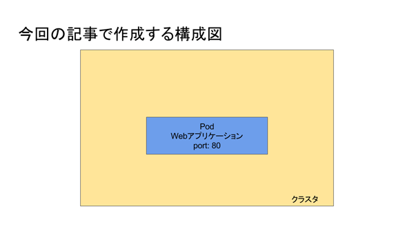 図5　今回の記事で作成する構成図