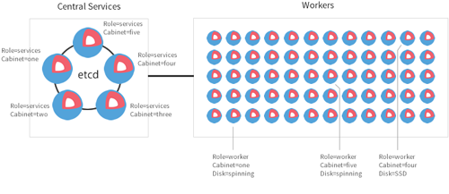 CoreOS Container Linux cluster architectures