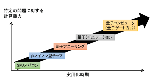 古典コンピュータを補う技術