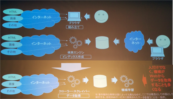 及川氏は、「Webのデータがあるからこそ、機械学習がここまで成果を挙げることができた」と語る