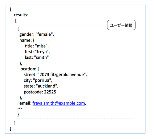 RANDOM USER GENERATOR APIのJSONの構造