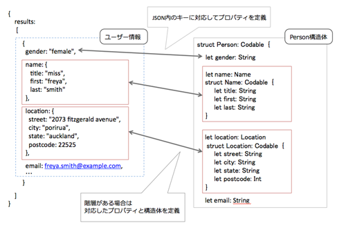 解析するJSONの構造とPerson構造体の関係