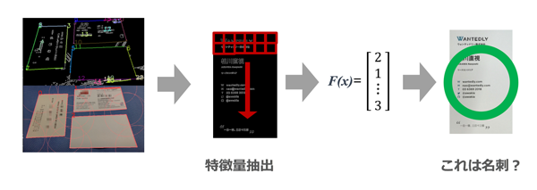 画像から名刺の領域を認識する