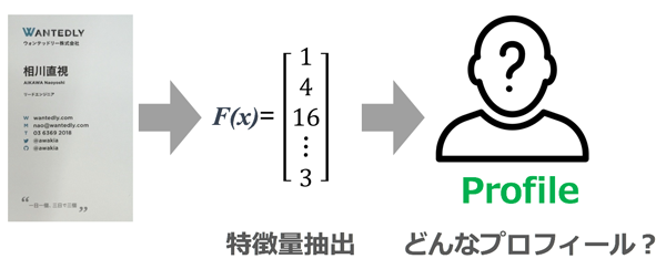 文字情報からプロフィールを構築する