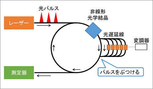 光ファイバー遅延線型CIM